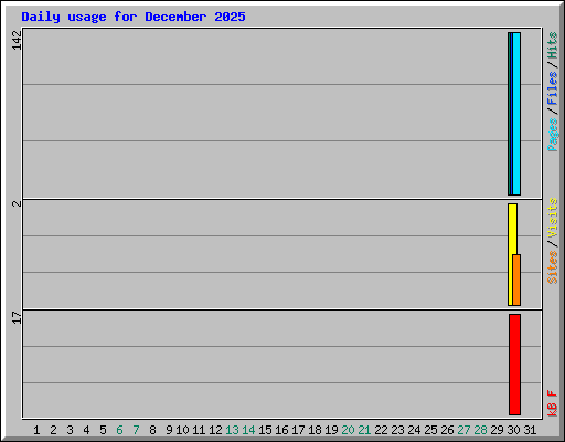 Daily usage for December 2025