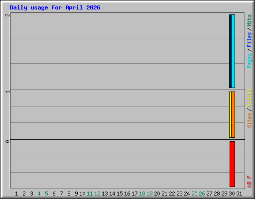 Daily usage for April 2026