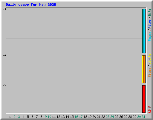 Daily usage for May 2026