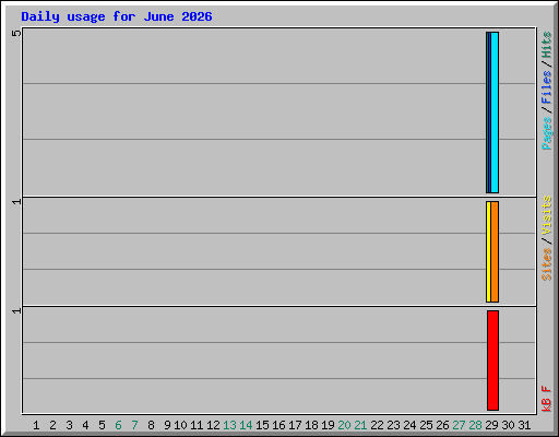 Daily usage for June 2026