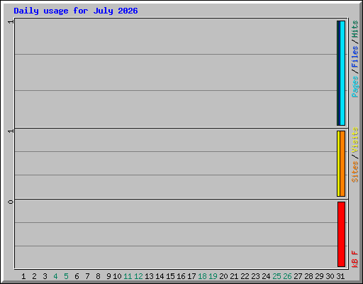 Daily usage for July 2026