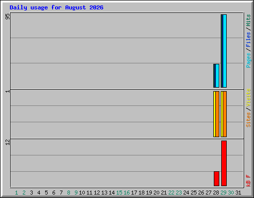 Daily usage for August 2026