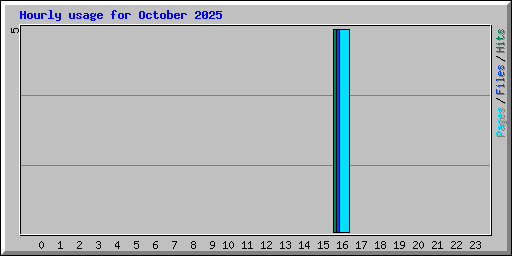 Hourly usage for October 2025