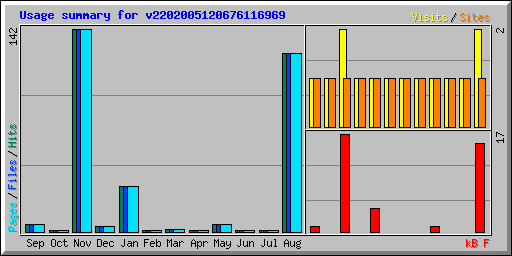 Usage summary for v2202005120676116969
